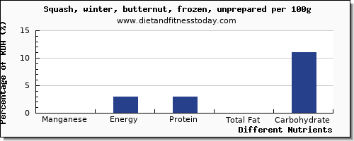 chart to show highest manganese in butternut squash per 100g